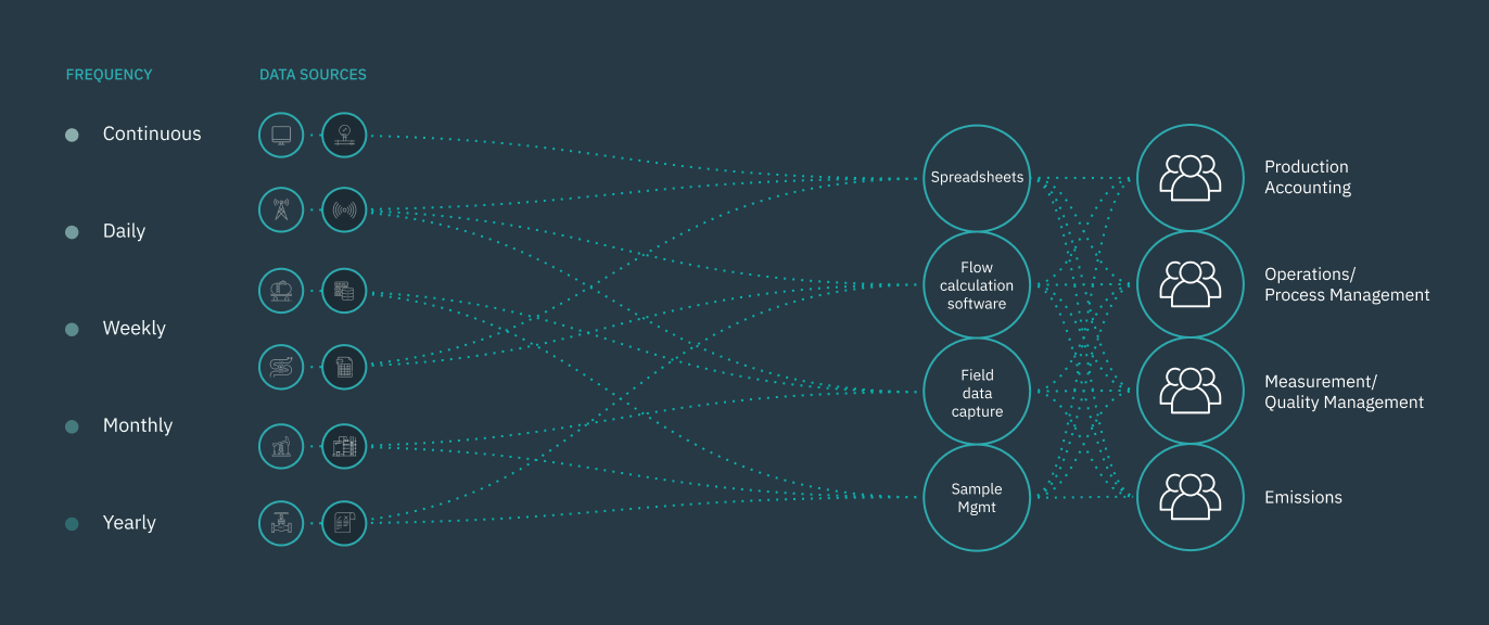 Using Spreadsheets for GHG Emissions Data? There's a Better Solution