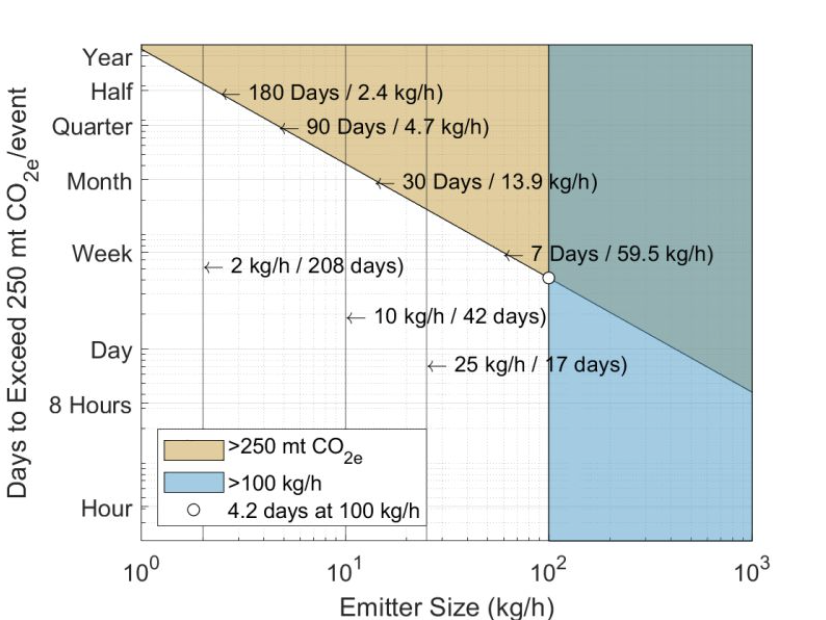 Daniel Zimmerle (2023, July 13). Relationship between emissions thresholds