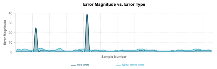 A graph depicting error magnitude and number of samples for two oil testing errors: normal and data entry. Data entry errors show significant spikes. A graph depicting error magnitude and number of samples for two oil testing errors: normal and data entry. Data entry errors show significant spikes.