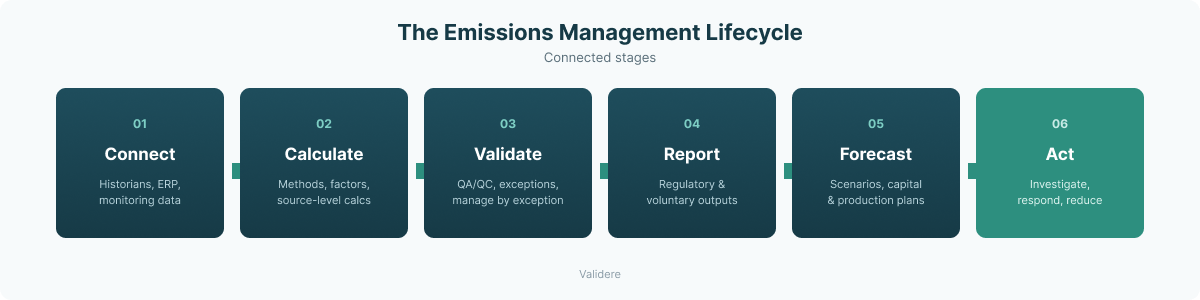 Emissions management software lifecycle: connect data, calculate emissions, validate results, report, forecast, and act