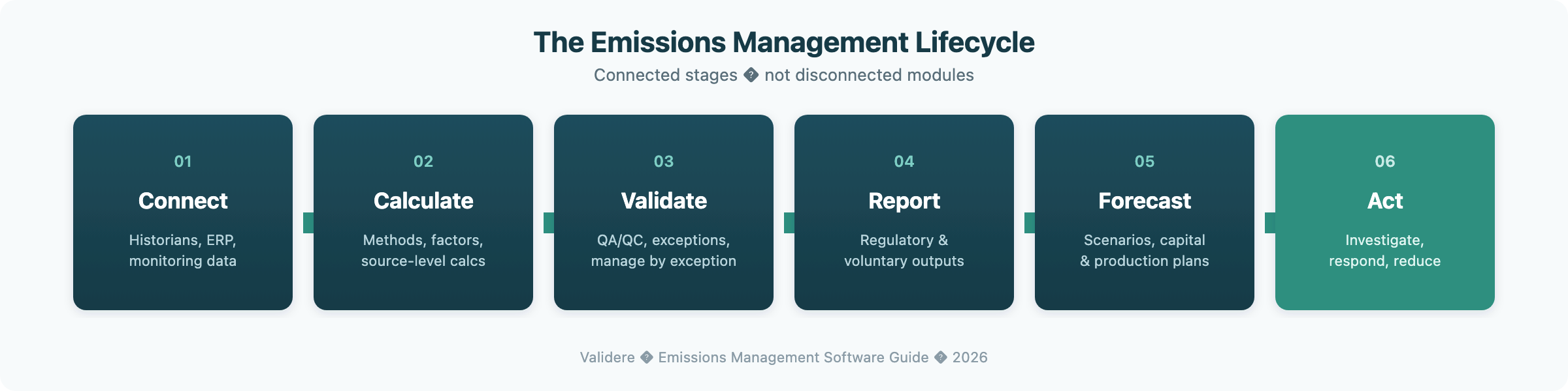 A tool that calculates well but cannot validate, or that reports well but cannot connect source data, still leaves the team in spreadsheets.