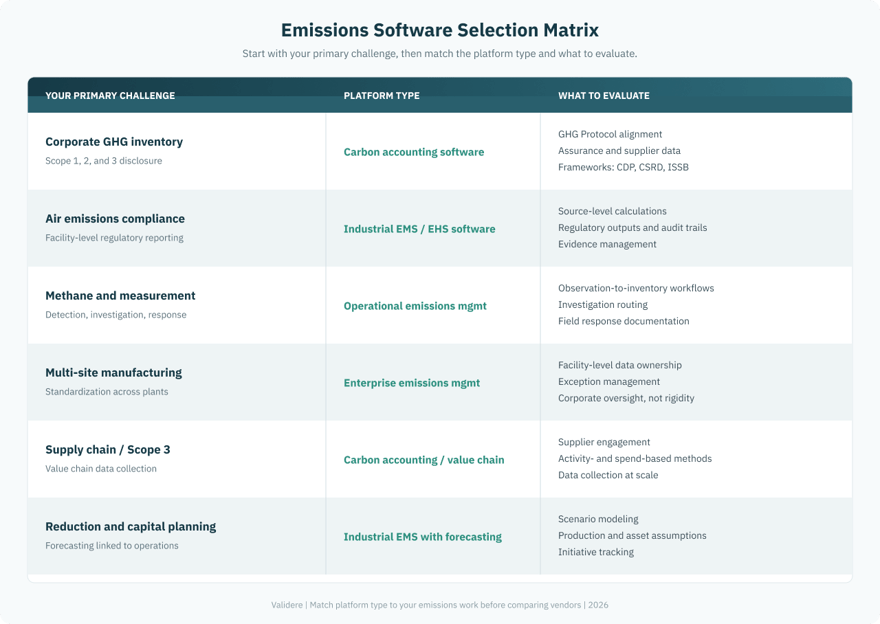 Emissions management software selection matrix comparing platform types for GHG inventory, air compliance, methane programs, industrial emissions, forecasting, and multi-site management