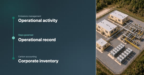 A path from operational activity through a governed operational record to a corporate inventory, beside an aerial view of a compressor station.