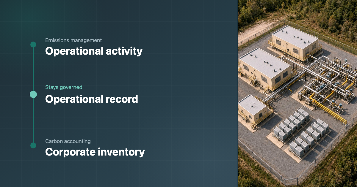 A path from operational activity through a governed operational record to a corporate inventory, beside an aerial view of a compressor station.