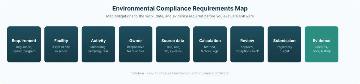 Environmental compliance requirements map connecting regulations, assets, activities, data, calculations, approvals, reports, and evidence