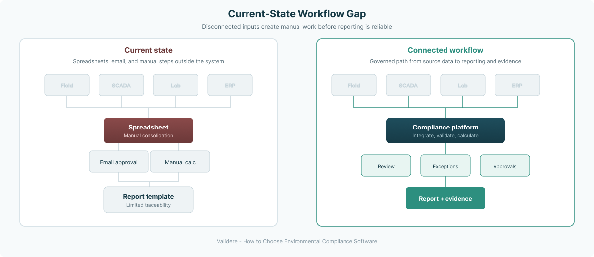 Current environmental compliance workflow showing disconnected field systems, spreadsheets, manual reviews, and reporting