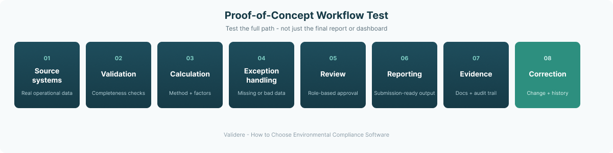 Environmental compliance software proof-of-concept workflow from source systems through validation, reporting, evidence, and correction