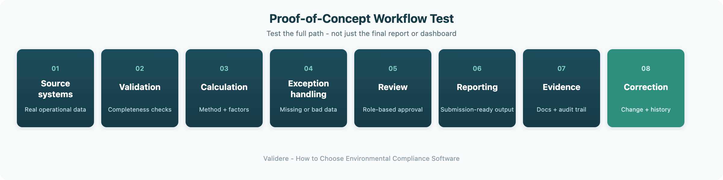 Proof-of-concept environmental compliance workflow test: source systems through validation, calculation, exceptions, review, reporting, evidence, and correction