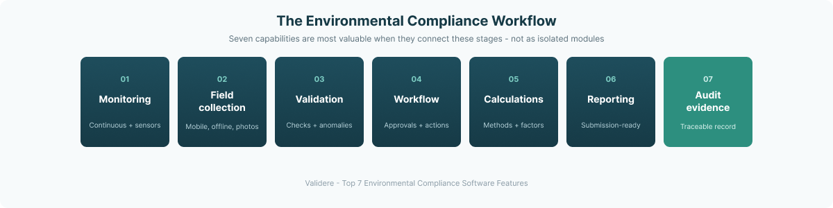 Diagram illustrating how environmental compliance software combines centralized corporate governance, reporting standards, and calculation methodologies with facility-specific inspections, permits, schedules, and operational workflows.