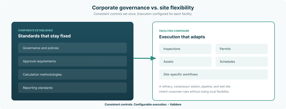 Table comparing common environmental compliance software evaluation mistakes with recommended best practices, including evaluating complete workflows, integrations, audit trails, governance, and long-term scalability.