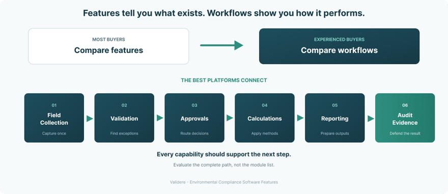Diagram showing how environmental compliance software connects environmental monitoring, field data collection, validation, workflows, emissions calculations, reporting, and audit evidence into a single connected process.
