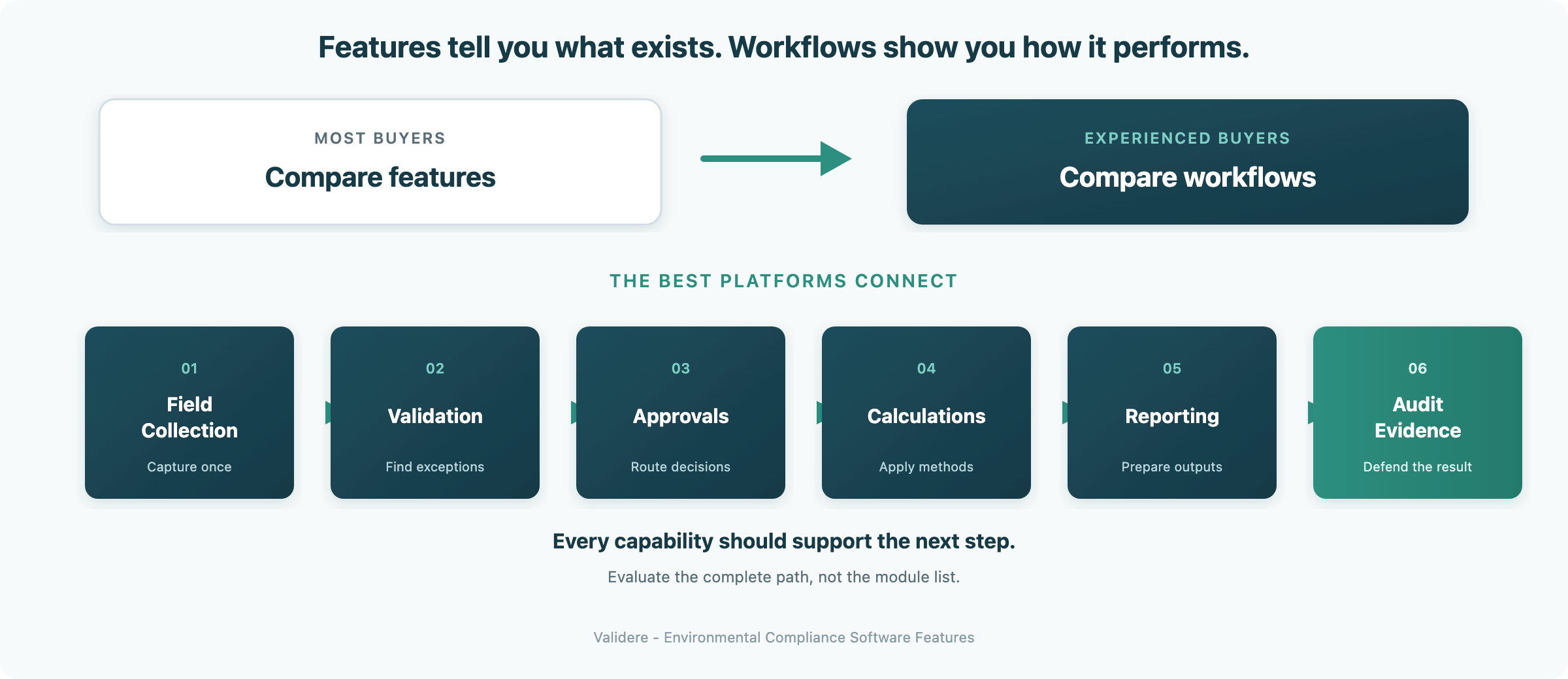 Features versus connected environmental compliance workflows: most buyers compare feature lists, while experienced buyers compare how field collection, validation, approvals, calculations, reporting, and audit evidence stay connected