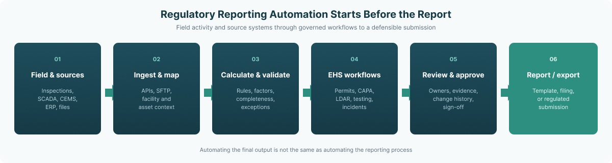 Connected EHS reporting workflow — field activity and source systems through ingestion, mapping, calculations, validation, EHS workflows, review, and regulatory reporting