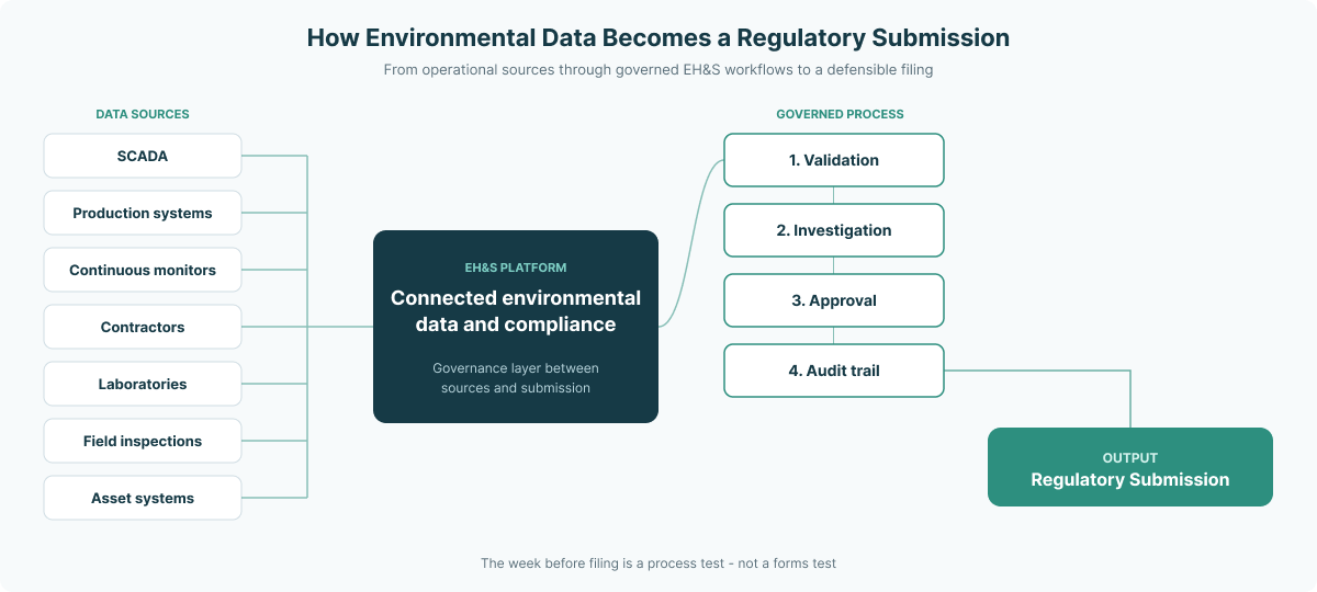 Diagram showing how SCADA systems, field inspections, monitoring technologies, and production data flow into an EH&S platform to support environmental reporting.
