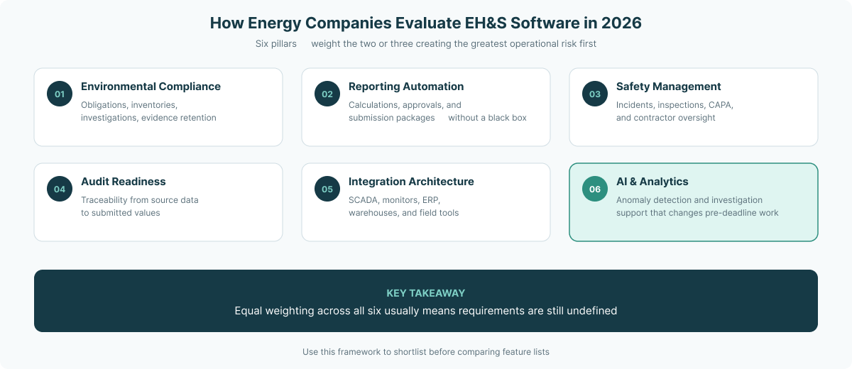 Six criteria for evaluating EH&S software: environmental compliance, reporting automation, safety management, audit readiness, integrations, and AI analytics.