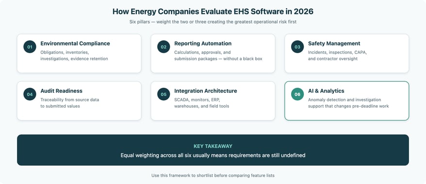 How energy companies evaluate EHS software in 2026: six pillars