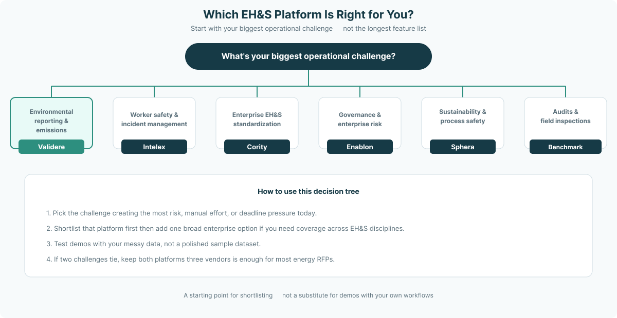 Decision tree showing how energy companies can choose EH&S software based on environmental compliance, safety, governance, sustainability, and inspection priorities.