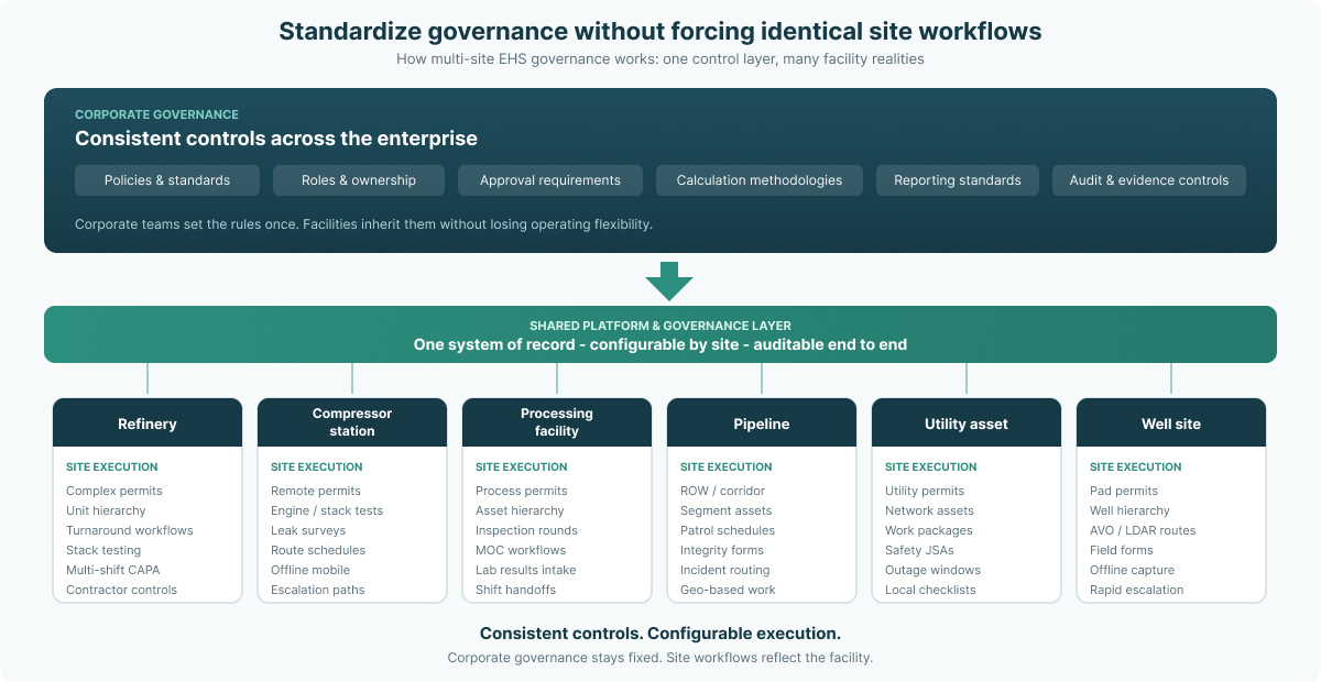 Comparison of enterprise-wide EHS governance and facility-specific configuration, showing that governance policies, approval workflows, reporting standards, calculation methodologies, and roles are standardized across the organization, while permits, inspections, operational workflows, asset structures, and schedules are configured for each facility.