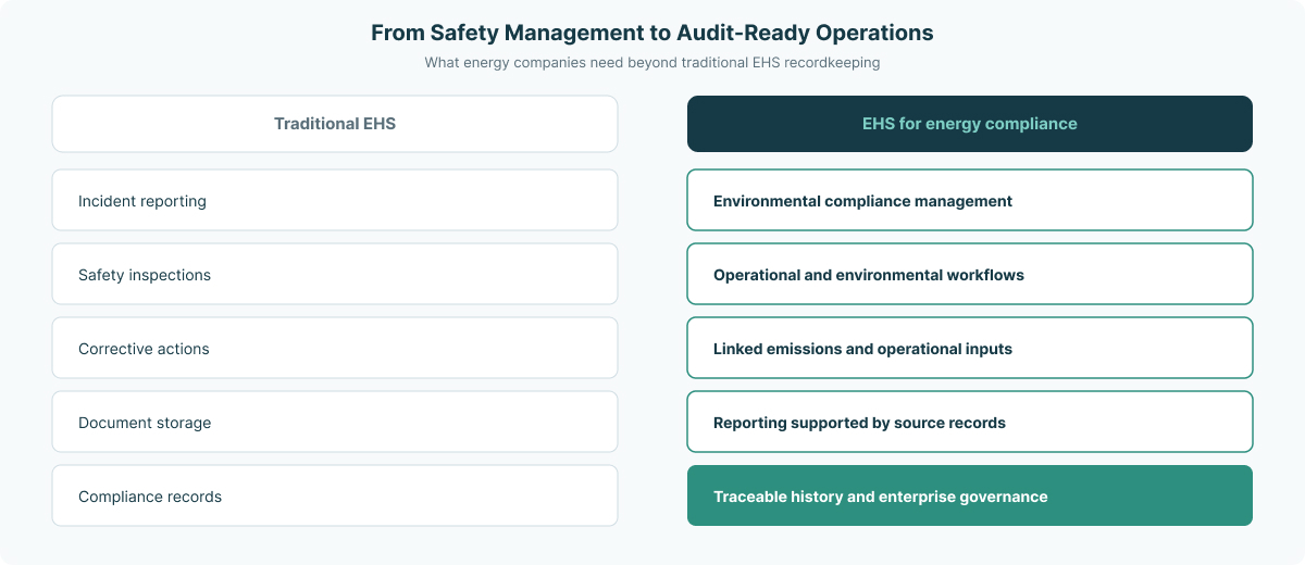 From safety management to audit-ready operations — traditional EHS focus areas compared with EHS capabilities needed for energy environmental compliance
