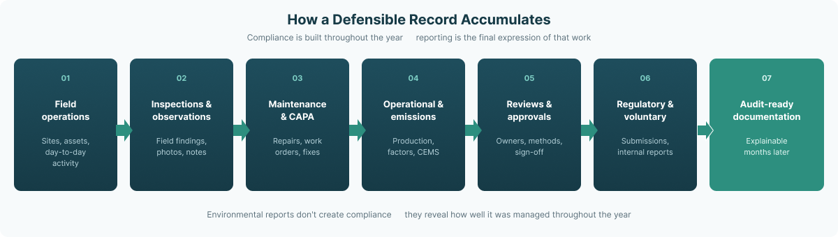 How a defensible record accumulates — field operations through inspections, maintenance, emissions inputs, reviews, reporting, and audit-ready documentation