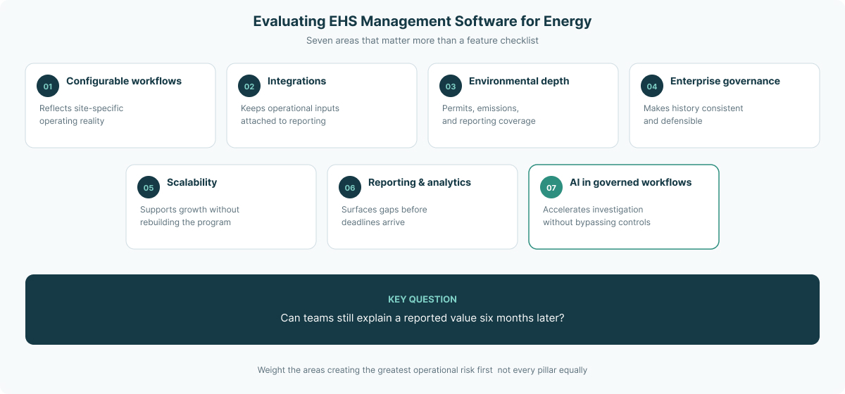 Evaluating EHS management software for energy — seven areas including workflows, integrations, environmental depth, governance, scalability, reporting, and governed AI