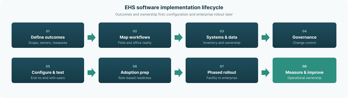 EHS software implementation lifecycle from planning through enterprise rollout