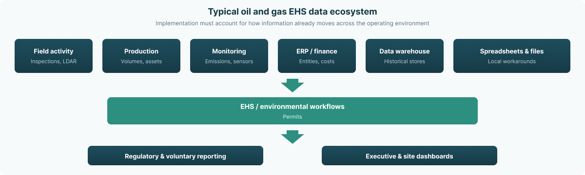 EHS software implementation inspection workflow from field capture through audit evidence