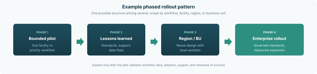 Typical oil and gas EHS software implementation data ecosystem