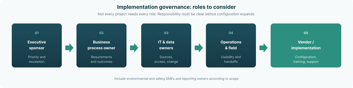 EHS software implementation data governance flow from authoritative system to audit