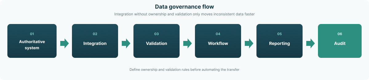 Example phased EHS software implementation rollout from pilot to enterprise