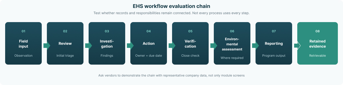 fig-ehs-questions-1-workflow-chain 1