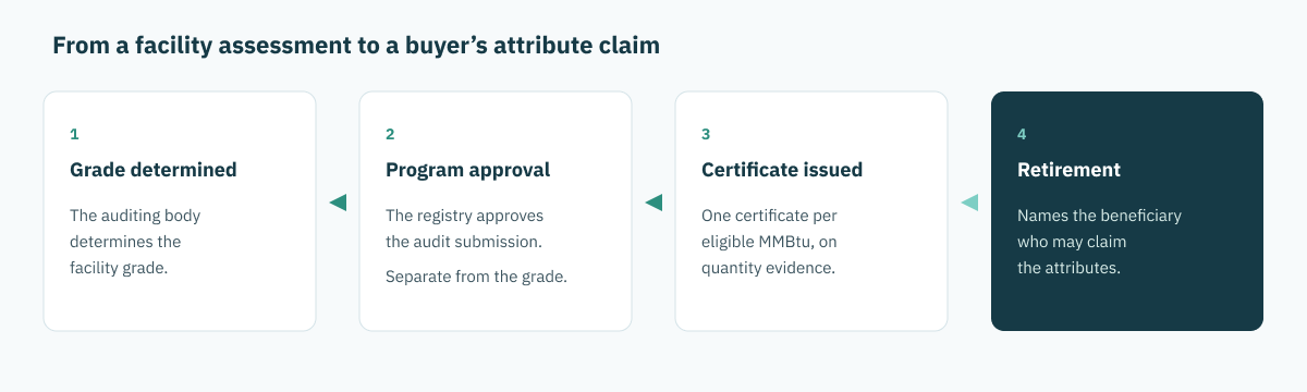 From a facility assessment to a buyer’s attribute claim. MiQ connects an independently assessed facility grade to certificates issued for eligible gas quantities, which can support attribute claims after retirement for a named beneficiary.