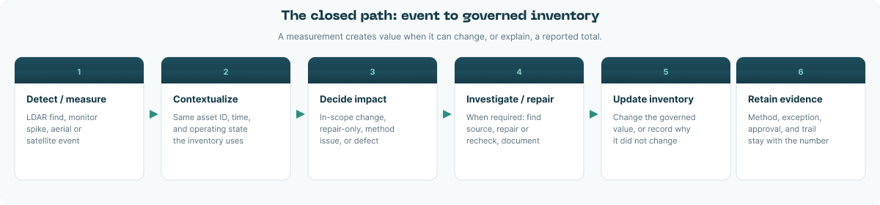 Six steps from detect and measure through contextualize, decide inventory impact, investigate or repair, update the governed inventory, and retain evidence