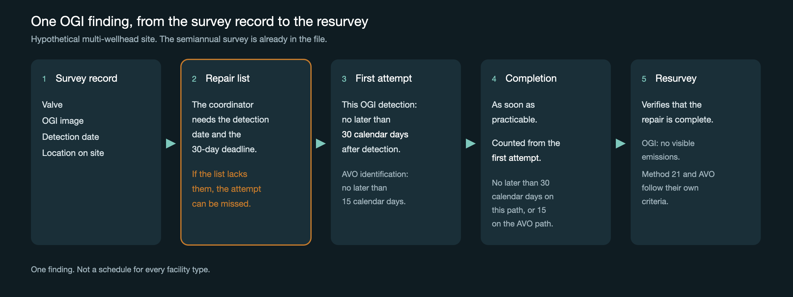 fig-oooob-1-ogi-finding-to-resurvey