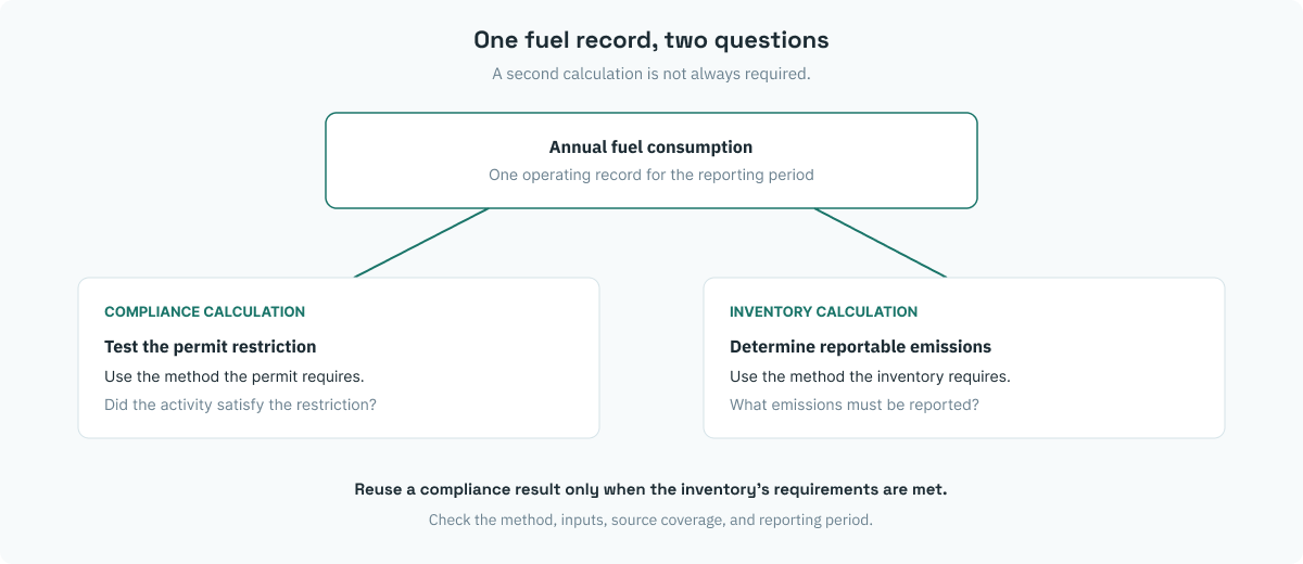 Annual fuel consumption can feed a permit compliance calculation and an emissions inventory calculation. A second calculation is not always required. Reuse the compliance result only when its method, inputs, source coverage, and reporting period satisfy the inventory.