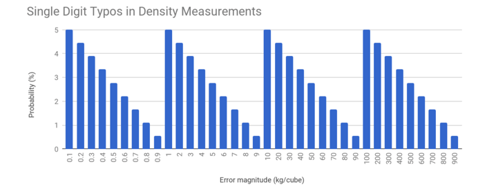A graph portraying the relationship between probability and error magnitude in single digit typos in density measurements for crude oil applications. A graph portraying the relationship between probability and error magnitude in single digit typos in density measurements for crude oil applications.